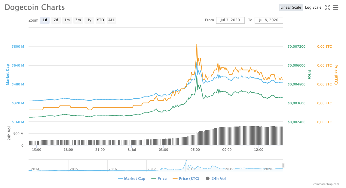 Daily DOGE Chart (7-8 July)