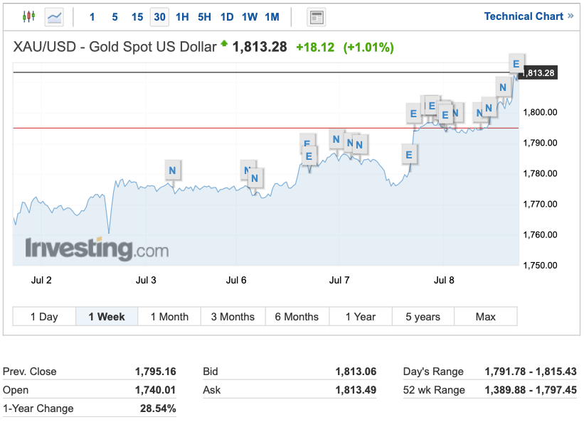 XAU/USD Weekly Chart | Source: Investing.com