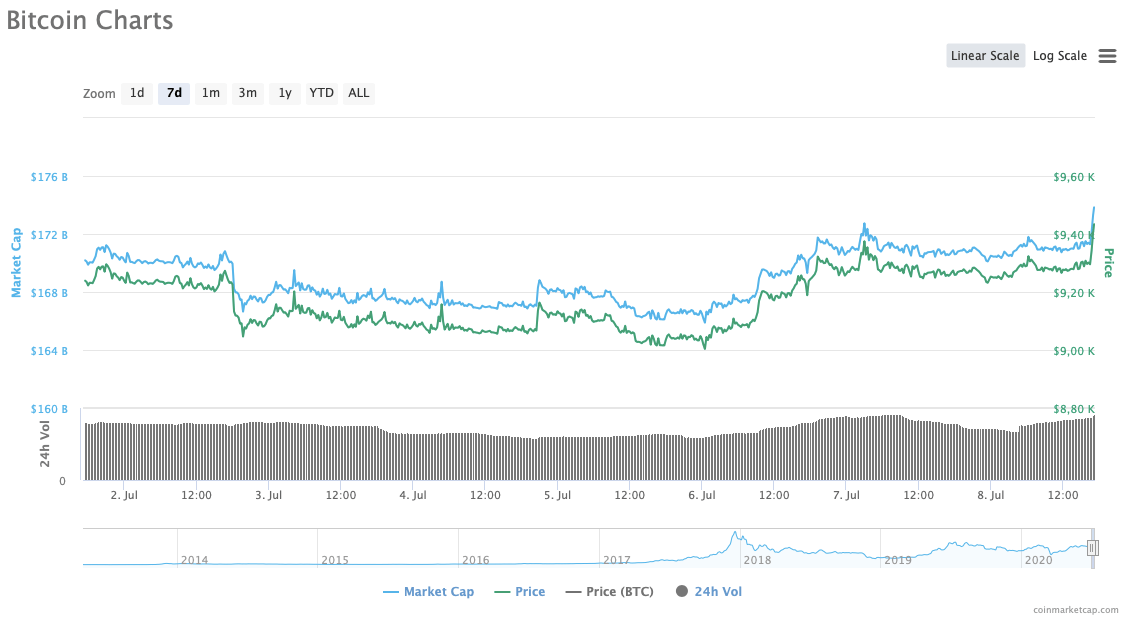 Weekly Bitcoin (BTC) Chart | Source: CoinMarketCap.com