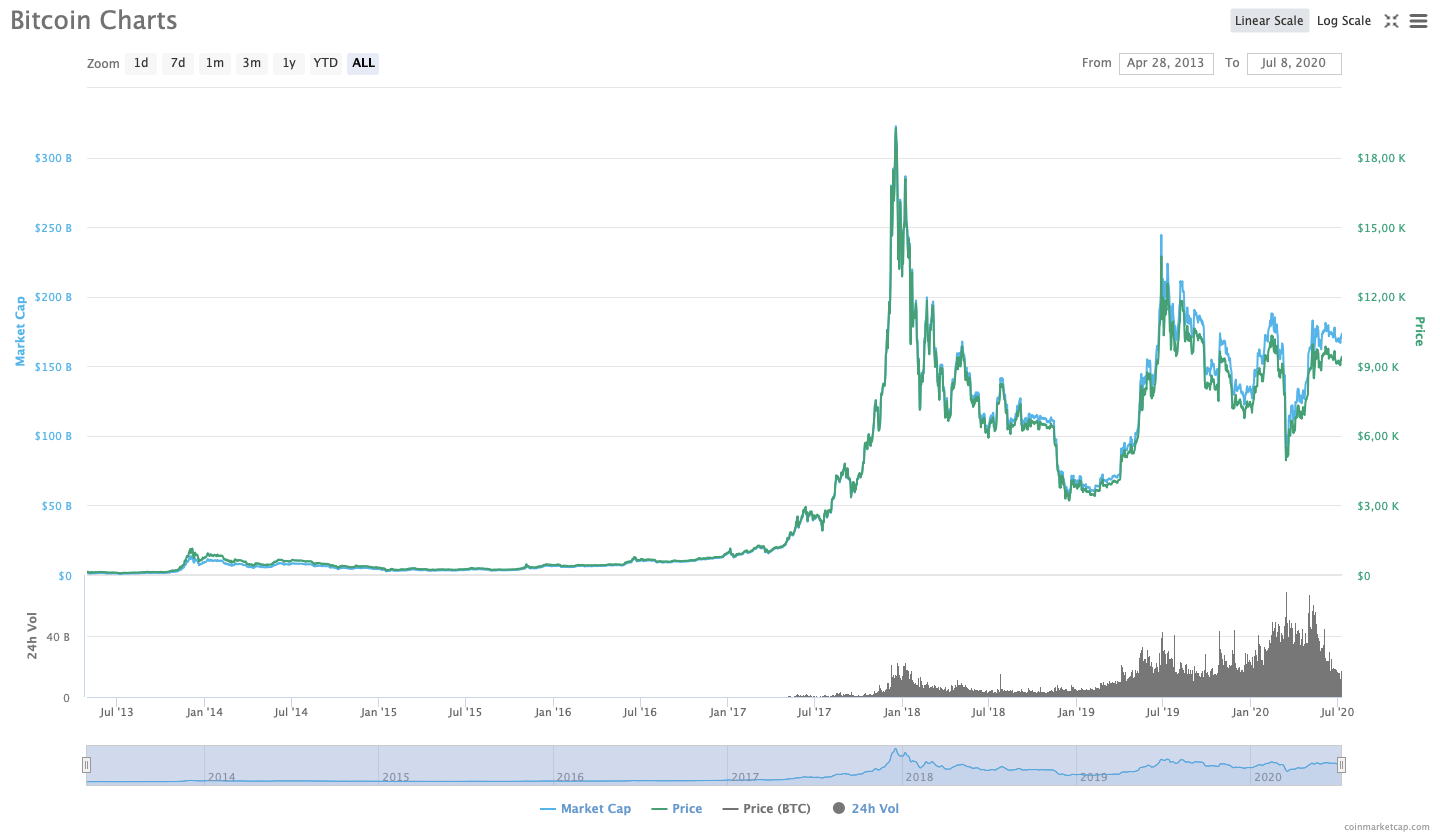 Bitcoin All Time Chart | Source: CoinMarketCap