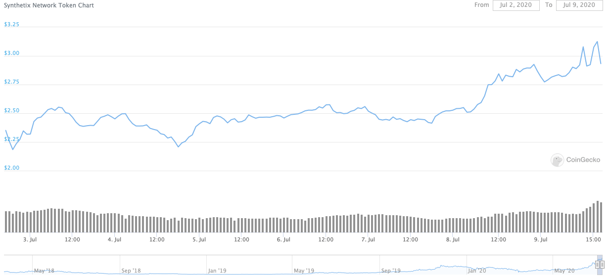 Weekly SNX Chart | Source: CoinGecko