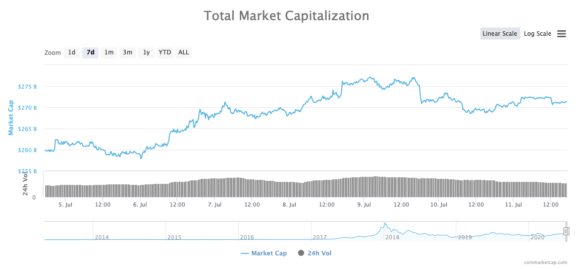 Total Market Capitulation | Source: Coinmarketcap