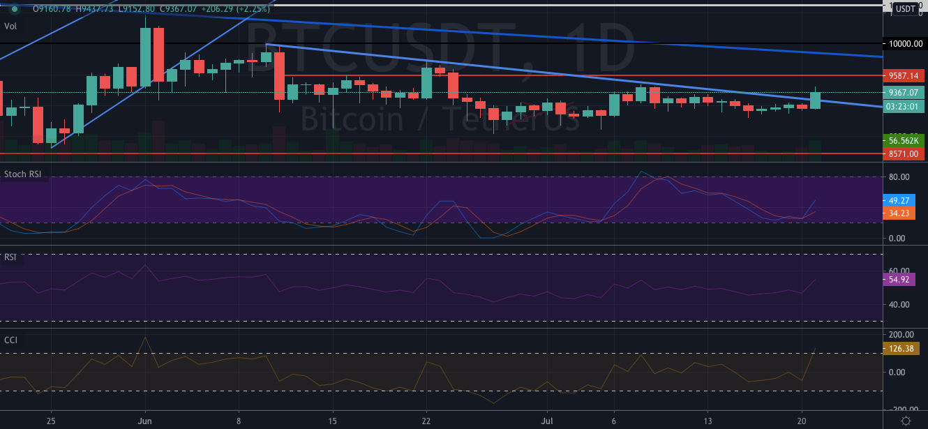 bitcoin weekly analysis