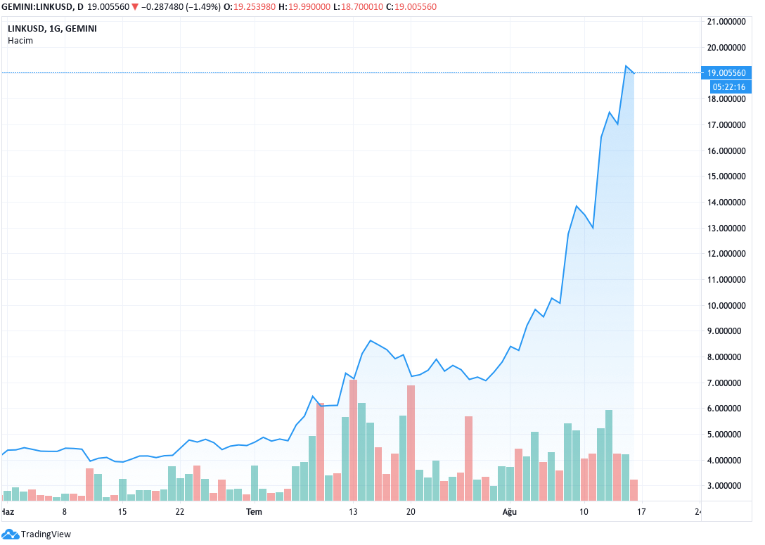 Chainlink hits ATH