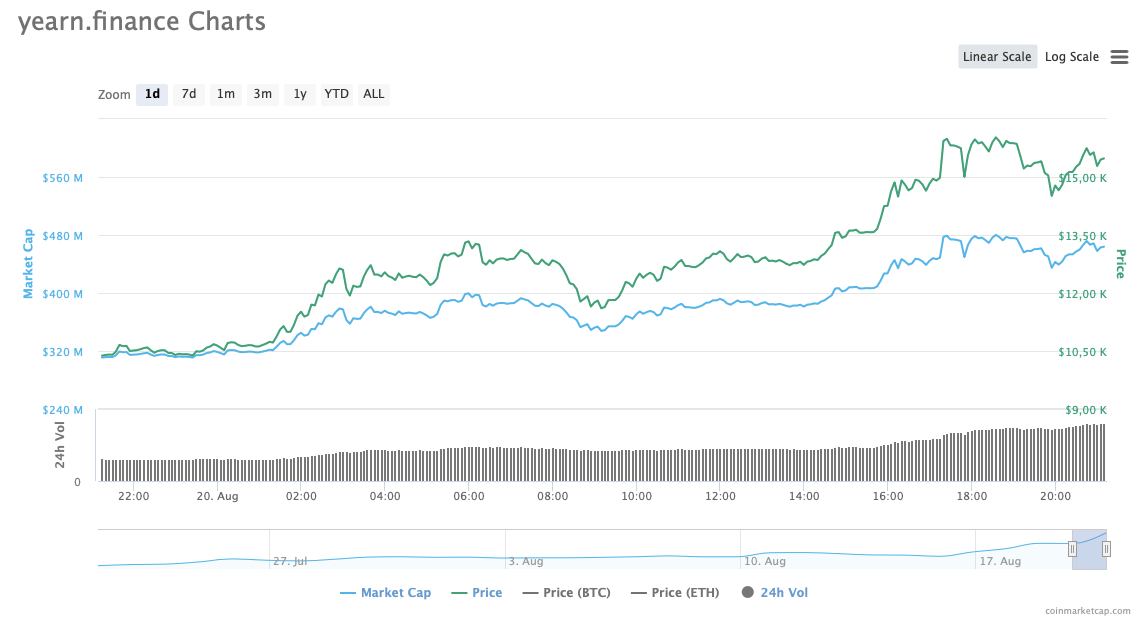 YFI Daily Price Chart: 20 August | Source: CoinMarketCap