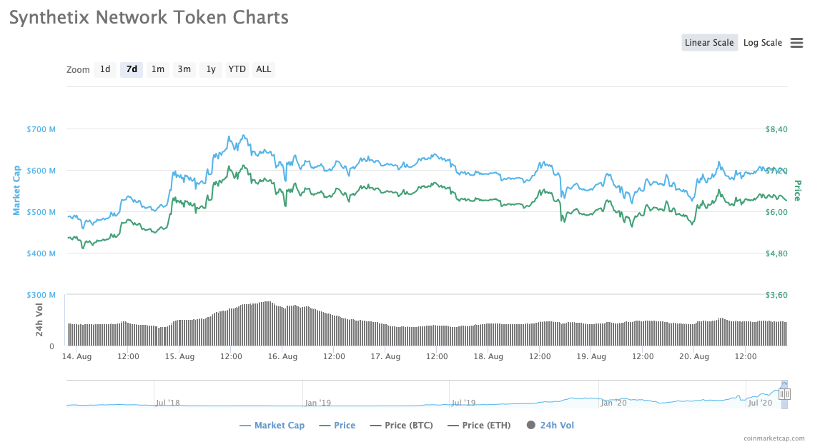 SNX Weekly Chart | Source: CoinMarketCap