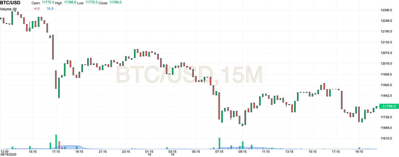 Bitcoin Price Chart: 19/08/2020